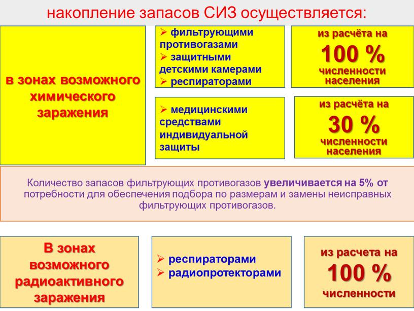 СИЗ осуществляется: Количество запасов фильтрующих противогазов увеличивается на 5% от потребности для обеспечения подбора по размерам и замены неисправных фильтрующих противогазов