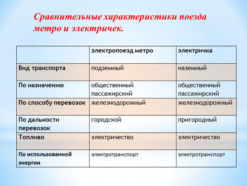 Сравнительные характеристики поезда метро и электричек