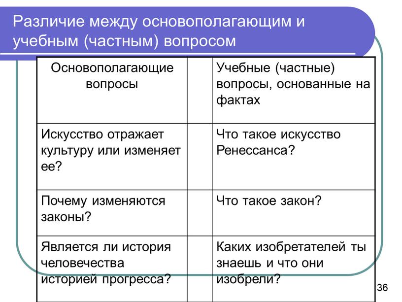 Различие между основополагающим и учебным (частным) вопросом