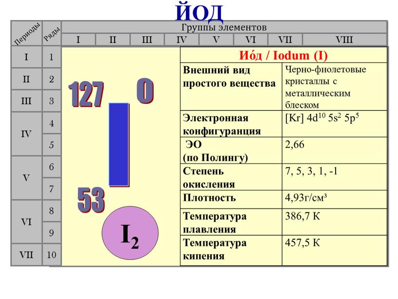 Группы элементов I III II VIII