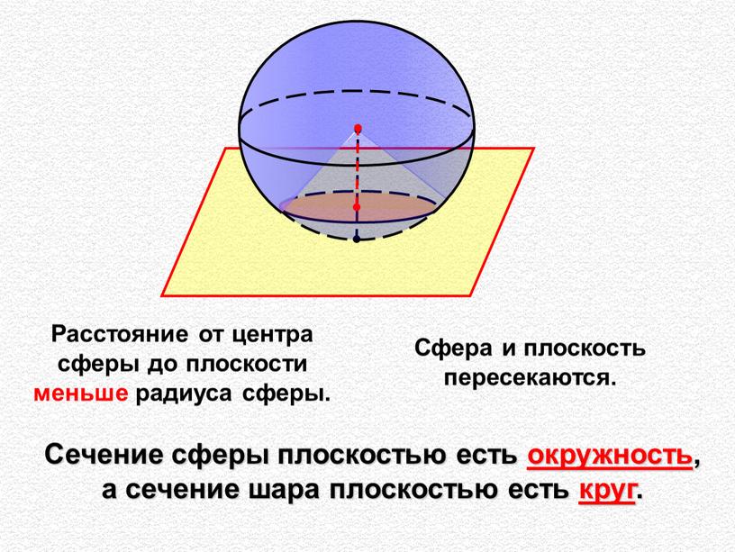 Расстояние от центра сферы до плоскости меньше радиуса сферы