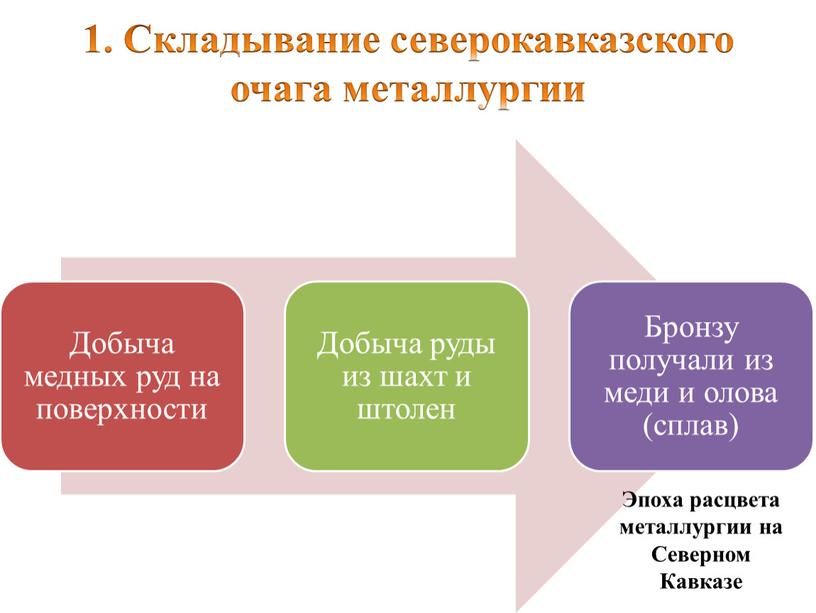 Складывание северокавказского очага металлургии