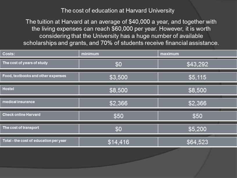 The cost of education at Harvard