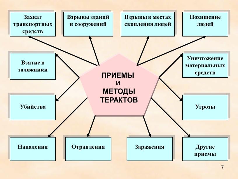 ПРИЕМЫ И МЕТОДЫ ТЕРАКТОВ Захват транспортных средств