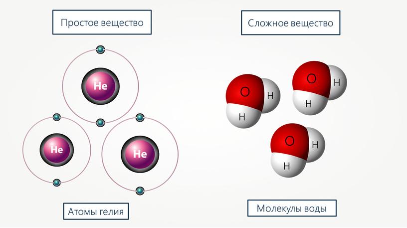 Атомы гелия Простое вещество Молекулы воды