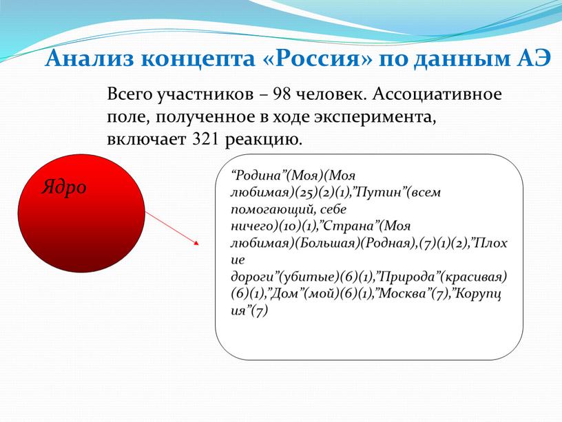 Ядро “Родина”(Моя)(Моя любимая)(25)(2)(1),”Путин”(всем помогающий, себе ничего)(10)(1),”Страна”(Моя любимая)(Большая)(Родная),(7)(1)(2),”Плохие дороги”(убитые)(6)(1),”Природа”(красивая)(6)(1),”Дом”(мой)(6)(1),”Москва”(7),”Корупция”(7)