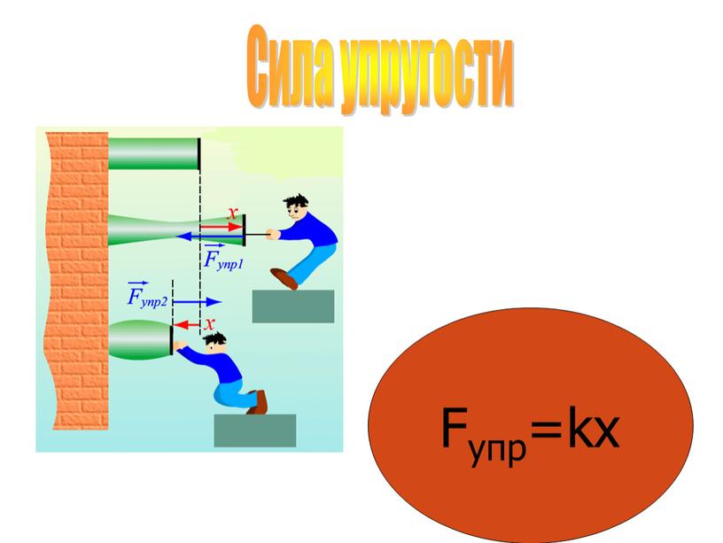 Сила упругости Fупр=kx