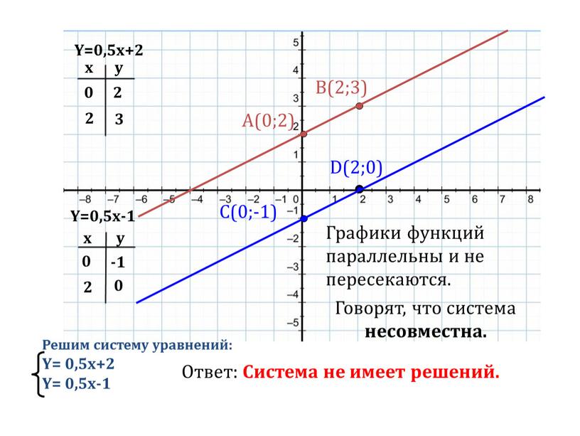 Y=0,5x-1 Y=0,5x+2 x x y y 0 2 2 3 0 -1 2 0