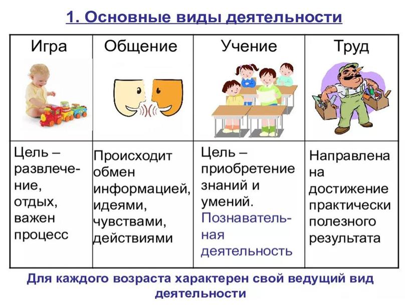 Презентация к уроку "Деятельность и способности человека"