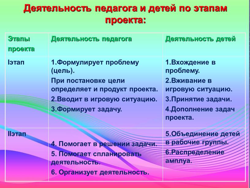 Деятельность педагога и детей по этапам проекта: