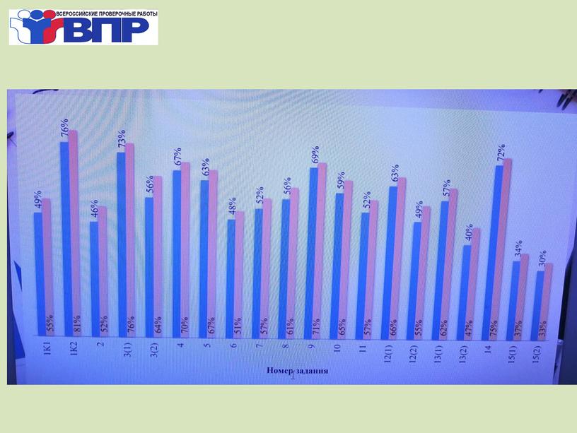 Анализ результатов ВПР как показатель компетентности педагога в условиях апробации