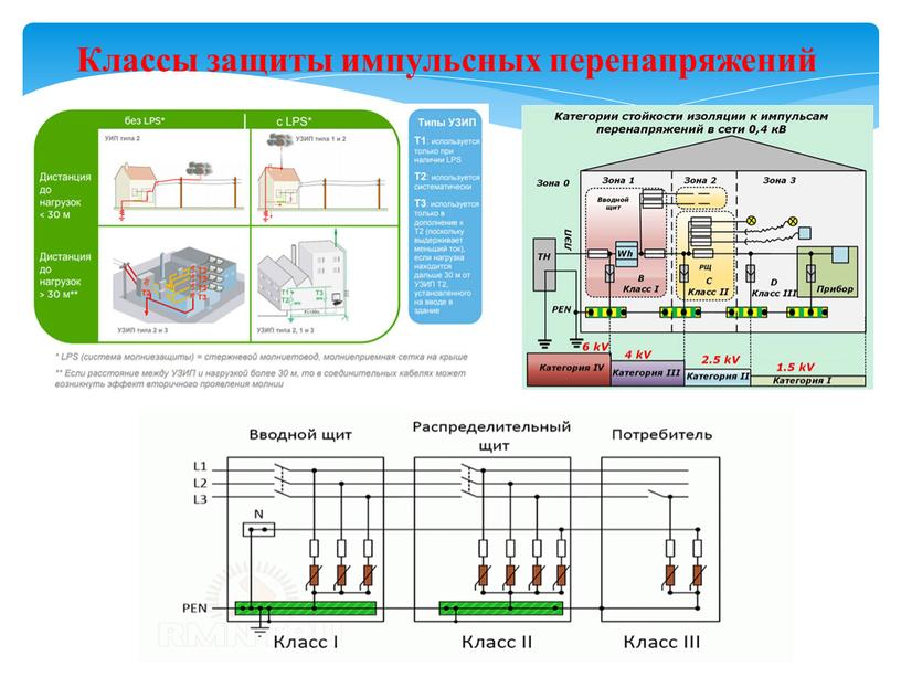 Классы защиты импульсных перенапряжений