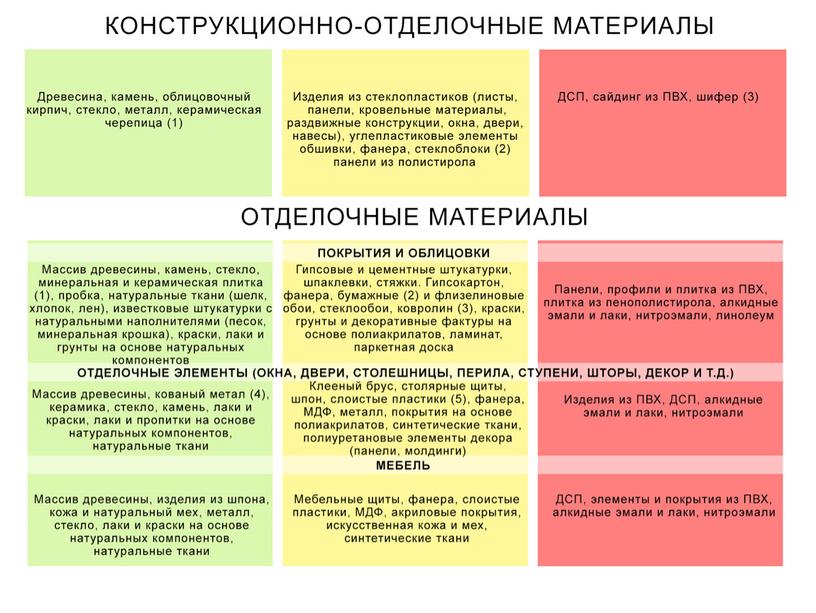 Презентация "Строительные материалы"