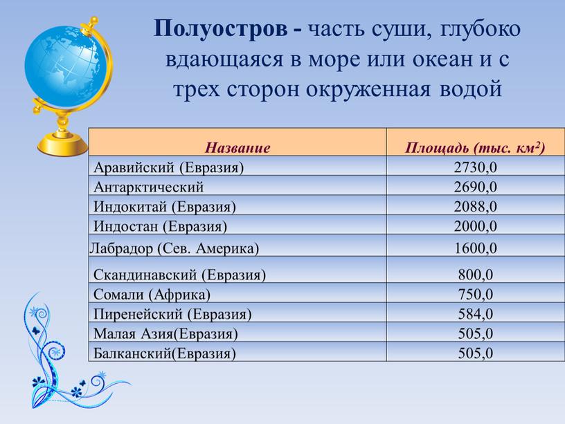 Полуостров - часть суши, глубоко вдающаяся в море или океан и с трех сторон окруженная водой