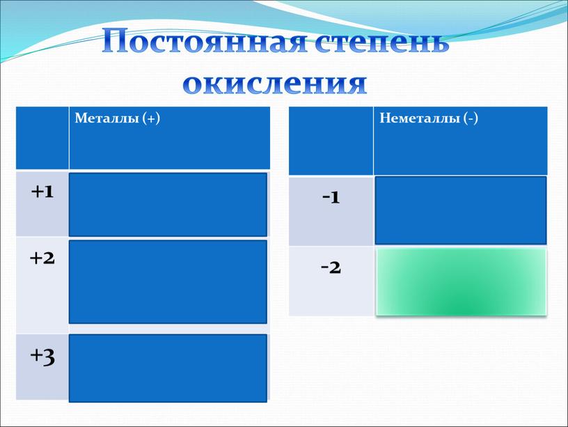 Постоянная степень окисления Металлы (+) +1