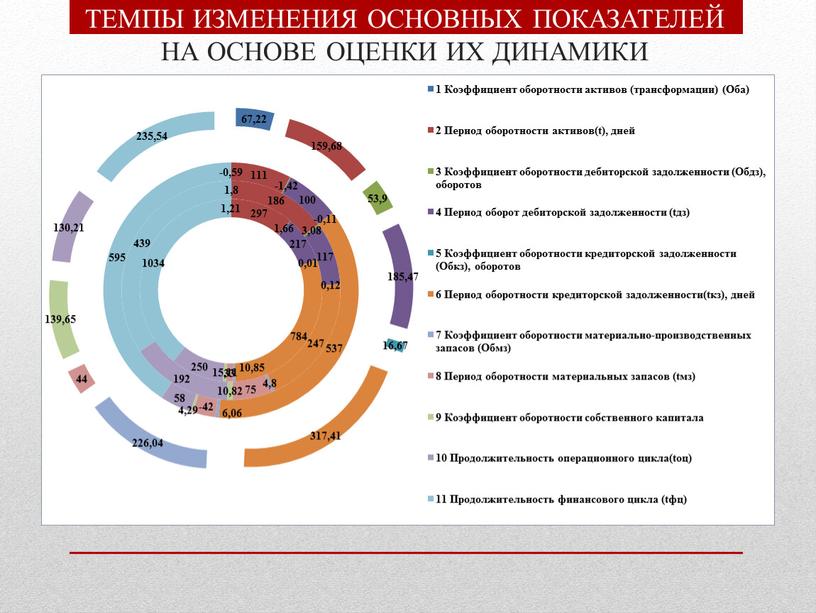 ТЕМПЫ ИЗМЕНЕНИЯ ОСНОВНЫХ ПОКАЗАТЕЛЕЙ