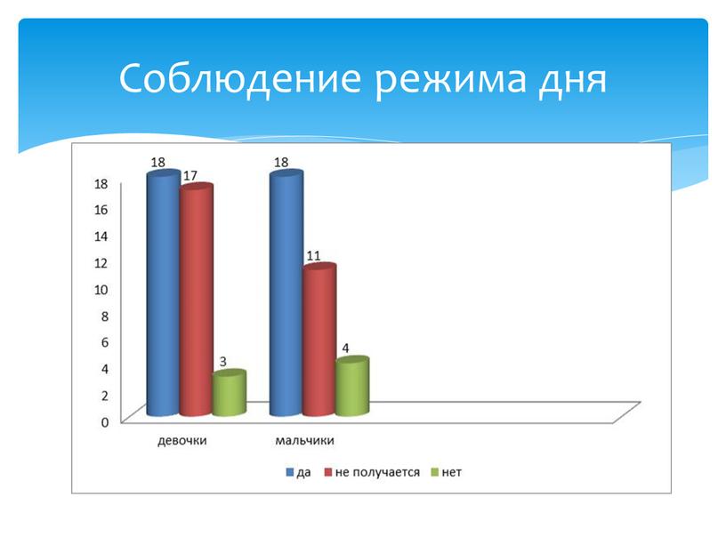 Соблюдение режима дня