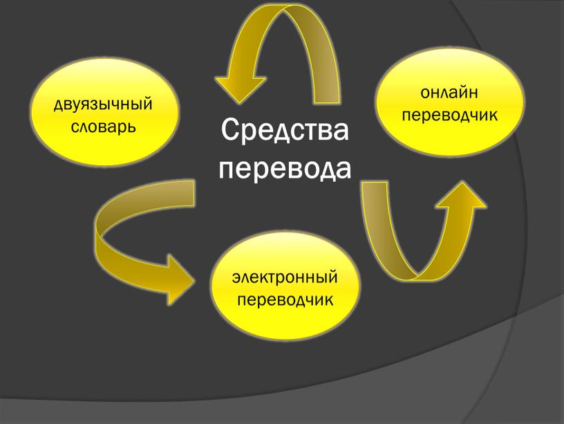 Средства перевода