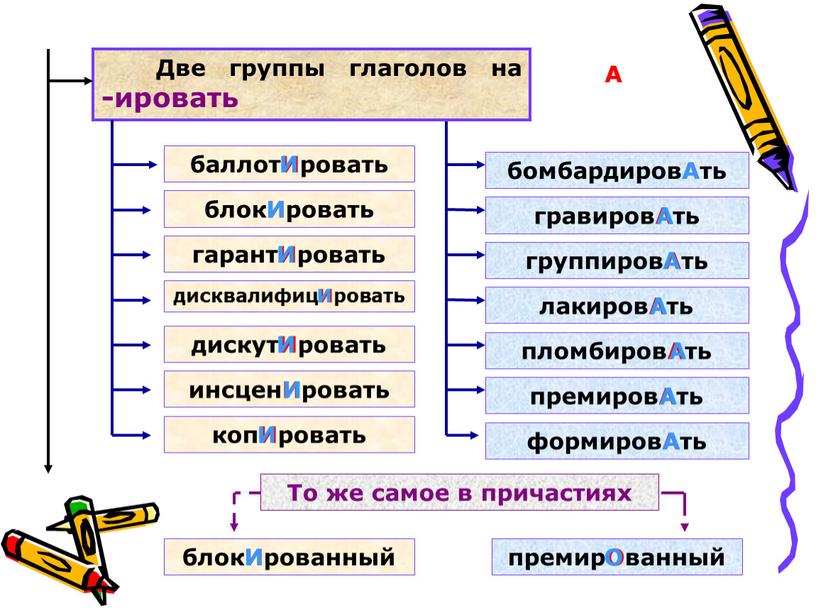 Две группы глаголов на -ировать баллотИровать блокИровать гарантИровать дисквалифицИровать дискутИровать инсценИровать копИровать бомбардировАть гравировАть группировАть лакировАть пломбировАть премировАть формировАть блокИрованный премирОванный