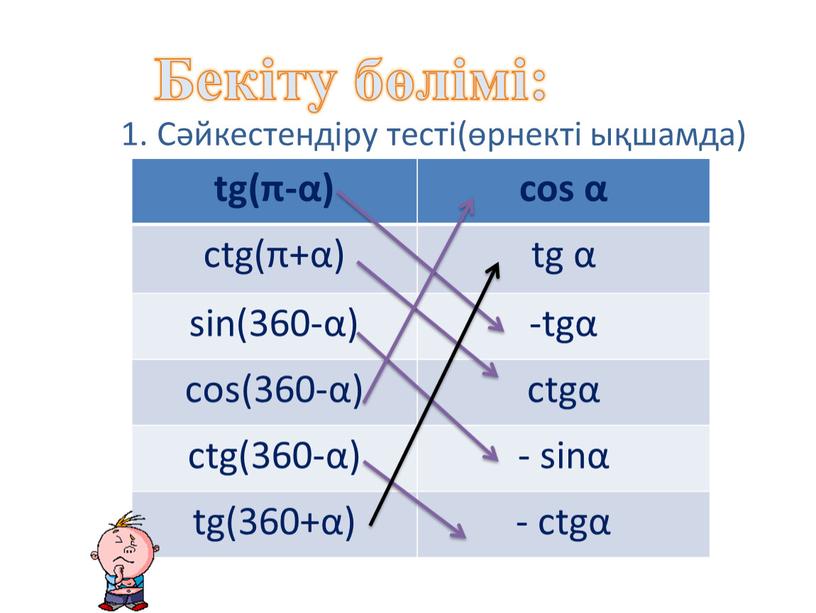 Бекіту бөлімі: 1. Сәйкестендіру тесті(өрнекті ықшамда) tg(π-α) cos α ctg(π+α) tg α sin(360-α) -tgα cos(360-α) ctgα ctg(360-α) - sinα tg(360+α) - ctgα