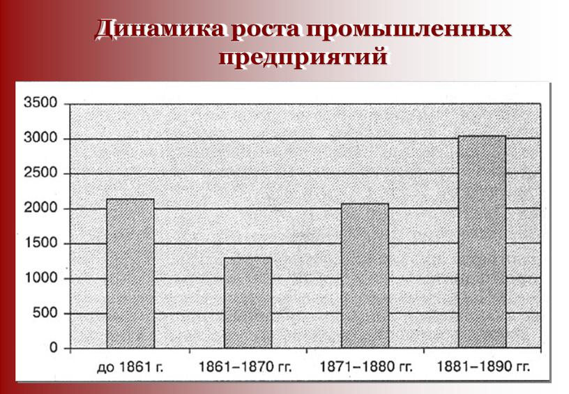 Динамика роста промышленных предприятий