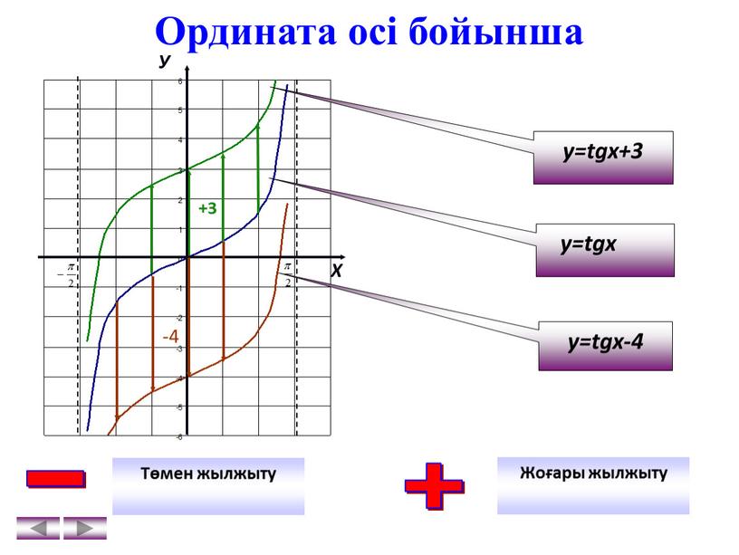 Ордината осі бойынша y=tgx-4 y=tgx+3 y=tgx