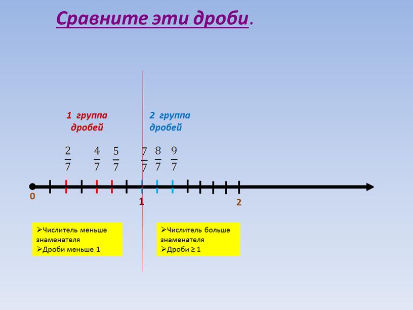 Сравните эти дроби . 0 2 1 группа дробей 2 группа дробей