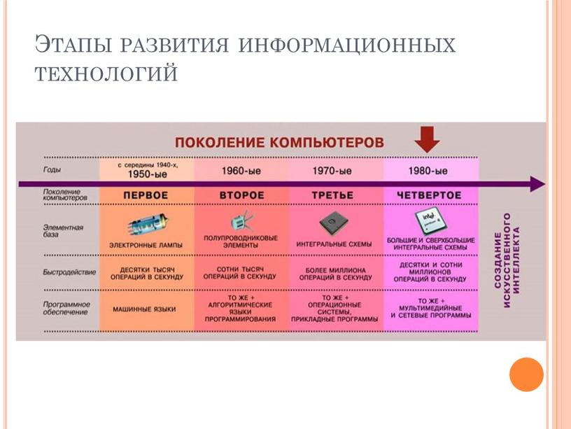 Упорядочить этапы развития ит по преимуществам которое приносит компьютерная технология