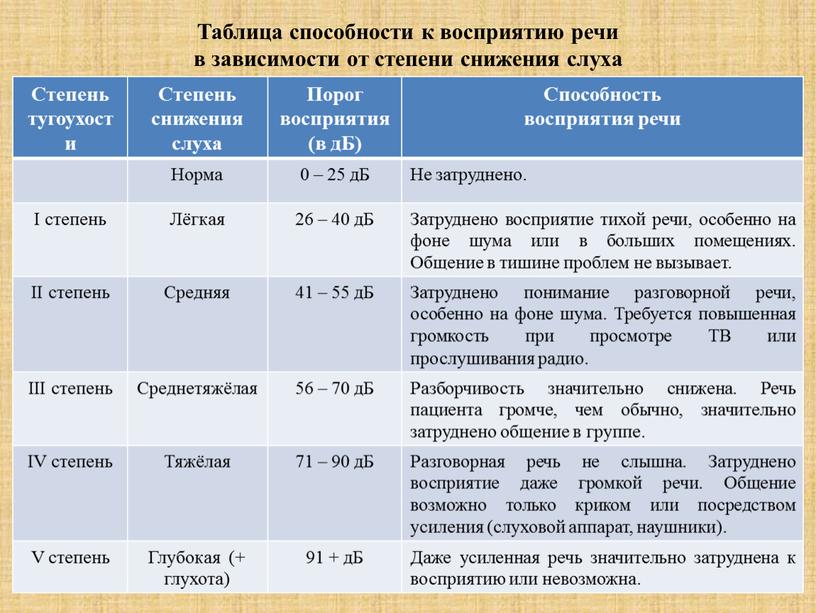 Таблица способности к восприятию речи в зависимости от степени снижения слуха