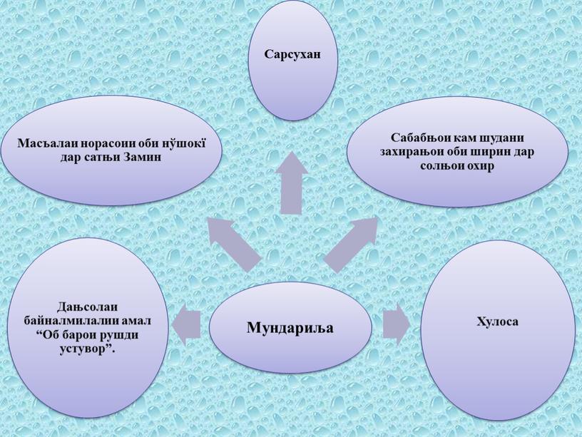 Презентация на тему "Вода бесценное чудо"