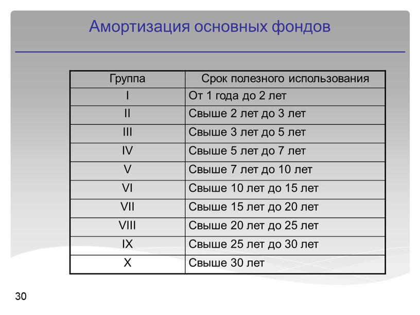 Амортизация основных фондов 30