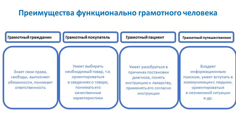 Преимущества функционально грамотного человека