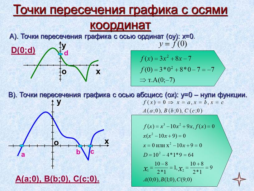 Точки пересечения графика с осями координат