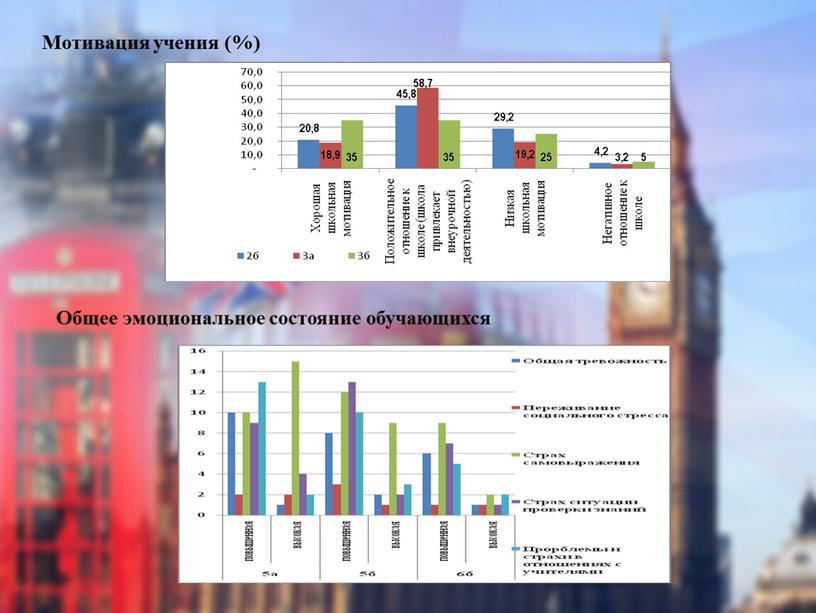 Мотивация учения (%) Общее эмоциональное состояние обучающихся