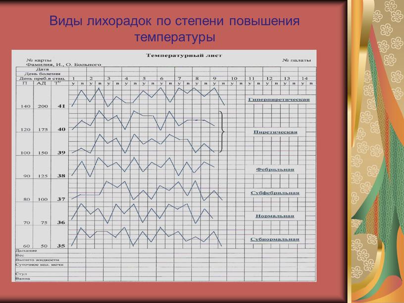 Виды лихорадок по степени повышения температуры