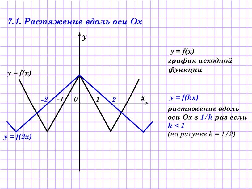 Растяжение вдоль оси Ох y = f(x) график исходной функции y = f(kx) растяжение вдоль оси