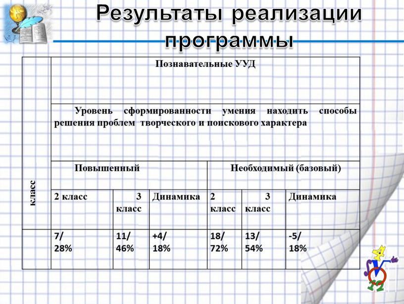 Результаты реализации программы класс