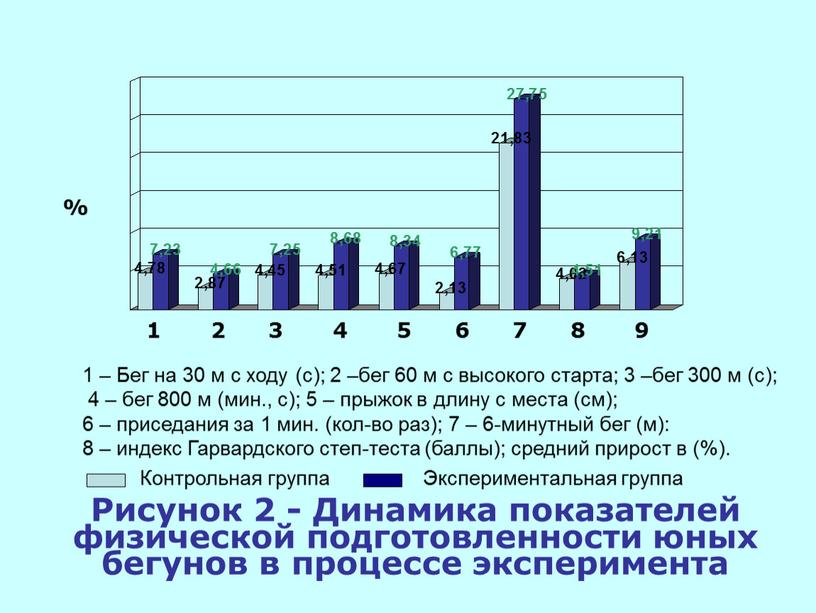 Рисунок 2 - Динамика показателей физической подготовленности юных бегунов в процессе эксперимента