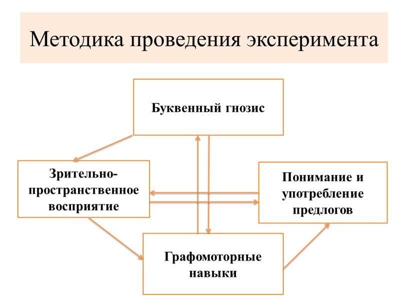 Методика проведения эксперимента