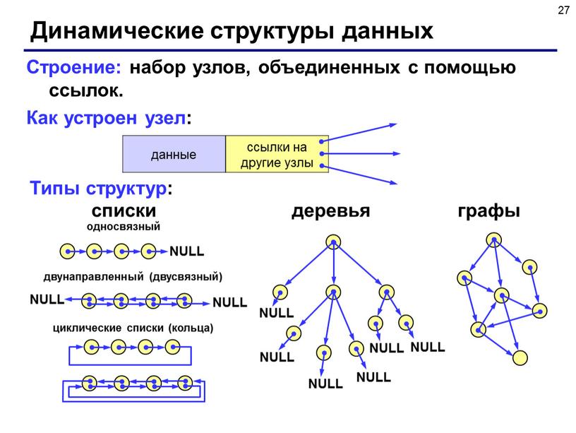 Динамические структуры данных Строение: набор узлов, объединенных с помощью ссылок