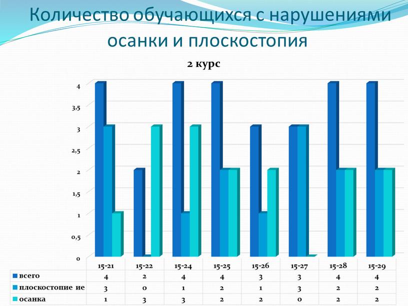 Количество обучающихся с нарушениями осанки и плоскостопия