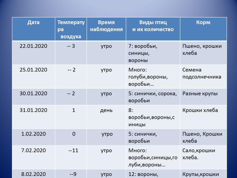 Дата Температура воздуха Время наблюдения