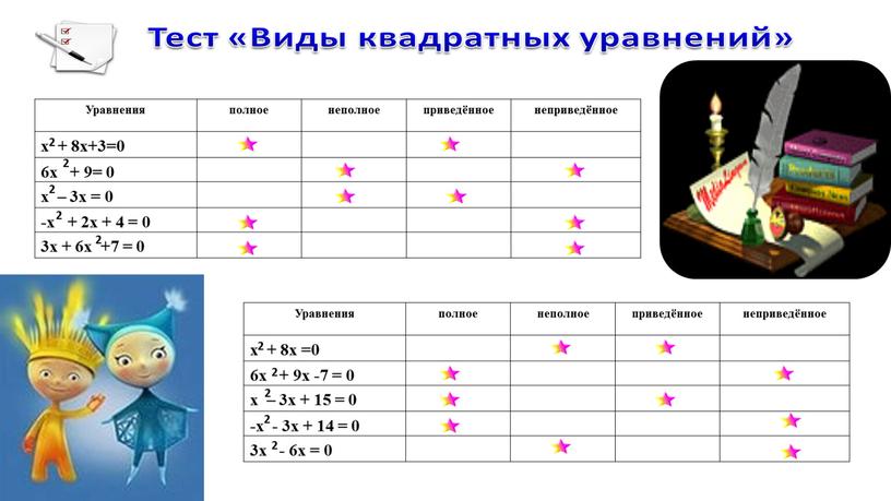 Уравнения полное неполное приведённое неприведённое х + 8х+3=0 6х + 9= 0 х – 3х = 0 -х + 2х + 4 = 0 3х…