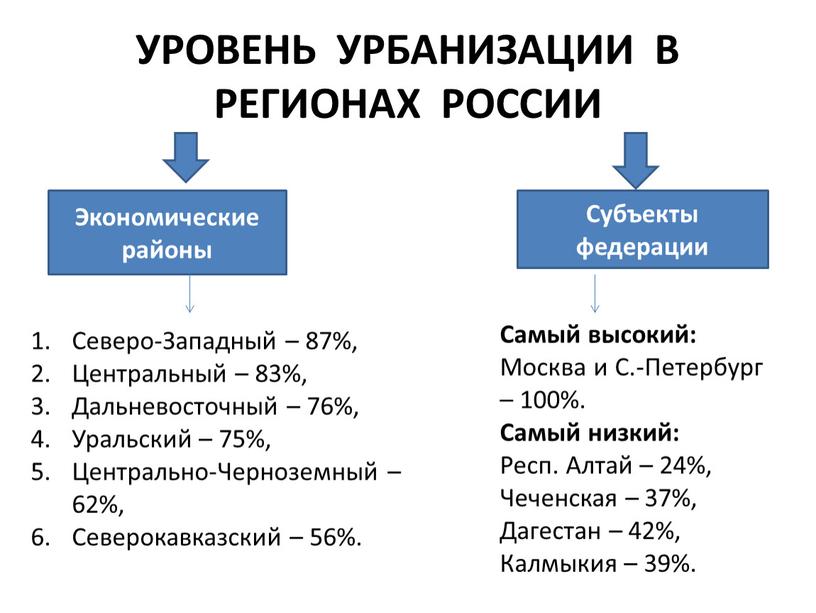 УРОВЕНЬ УРБАНИЗАЦИИ В РЕГИОНАХ