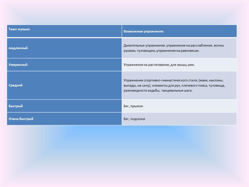 Темп музыки Возможные упражнения медленный