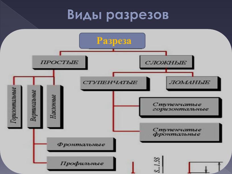 Виды разрезов Разреза