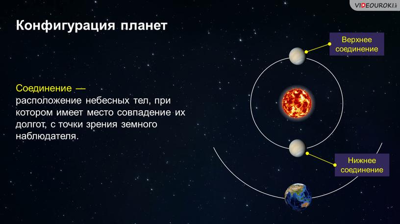 Конфигурация планет Соединение — расположение небесных тел, при котором имеет место совпадение их долгот, с точки зрения земного наблюдателя