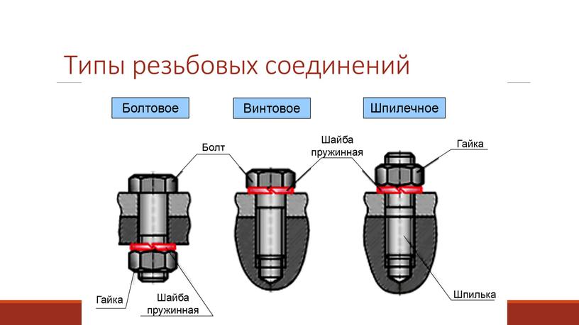 Типы резьбовых соединений