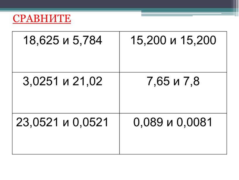 18,625 и 5,784 15,200 и 15,200 3,0251 и 21,02 7,65 и 7,8 23,0521 и 0,0521 0,089 и 0,0081 СРАВНИТЕ