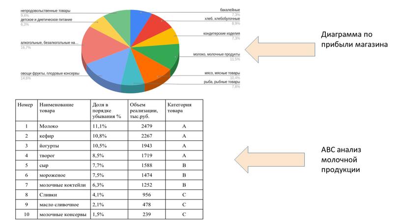 Диаграмма по прибыли магазина АВС анализ молочной продукции
